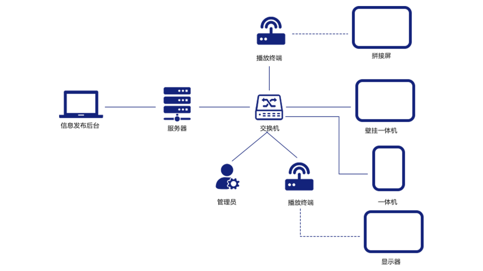 信息发布解决方案002